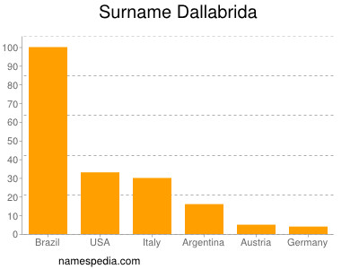 Familiennamen Dallabrida