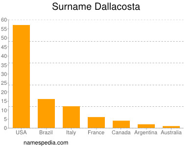 Familiennamen Dallacosta