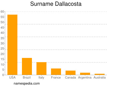 nom Dallacosta