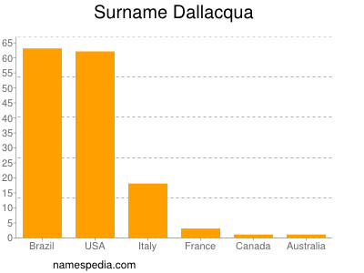 Familiennamen Dallacqua