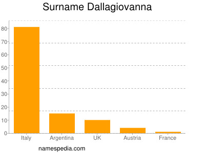 Familiennamen Dallagiovanna