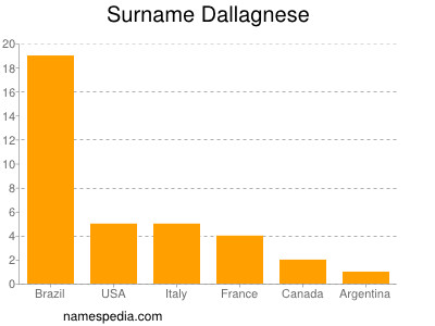 Familiennamen Dallagnese