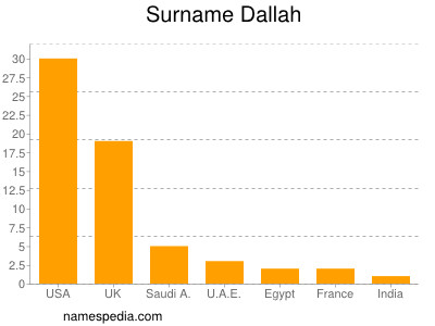 Familiennamen Dallah