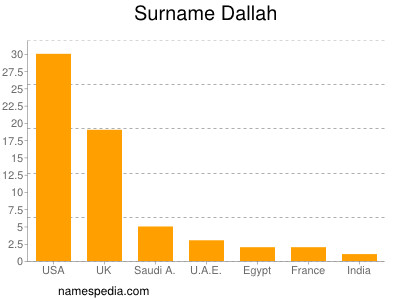 nom Dallah