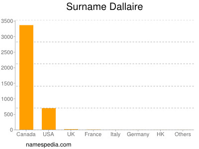 Familiennamen Dallaire