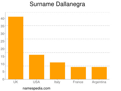 Familiennamen Dallanegra