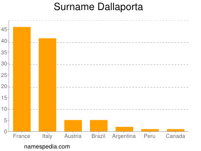 Familiennamen Dallaporta