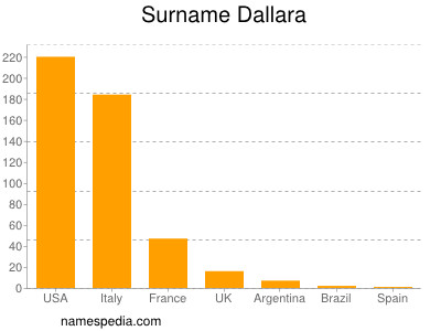 Surname Dallara