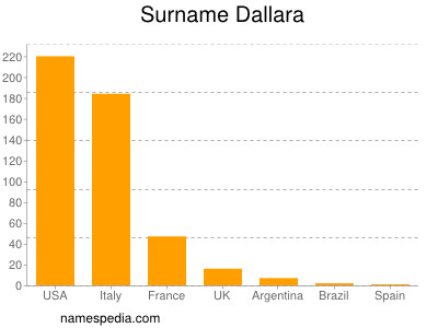 Surname Dallara