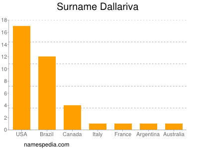 Familiennamen Dallariva