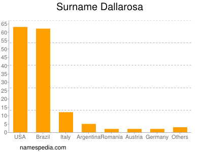 Familiennamen Dallarosa