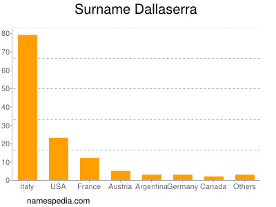 Familiennamen Dallaserra