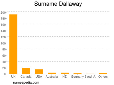 Surname Dallaway