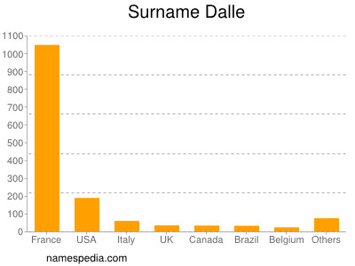 Familiennamen Dalle