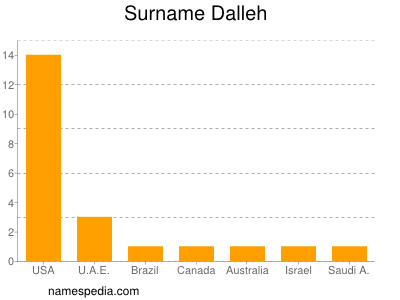 Surname Dalleh
