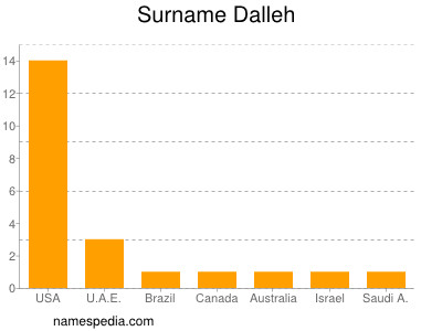 nom Dalleh