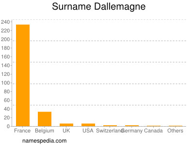 Surname Dallemagne
