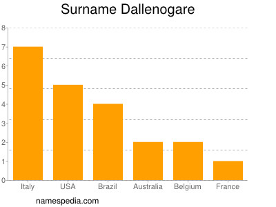 Familiennamen Dallenogare