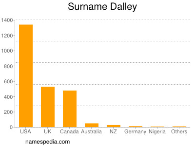 Familiennamen Dalley