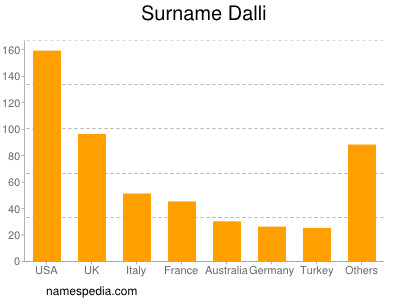 Familiennamen Dalli