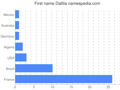 Vornamen Dallila