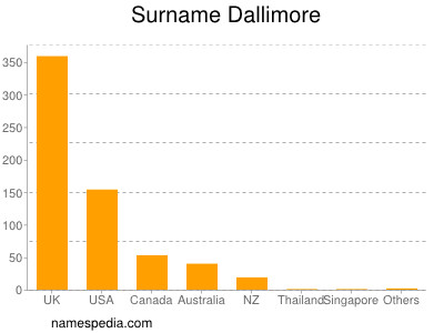 Familiennamen Dallimore