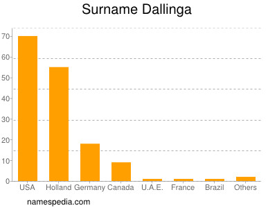 Surname Dallinga