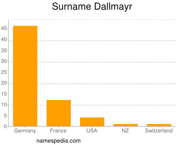 Surname Dallmayr