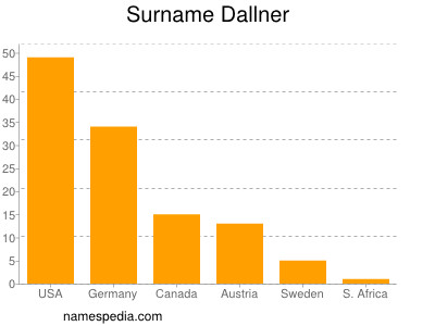 Familiennamen Dallner