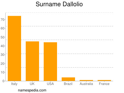 Familiennamen Dallolio