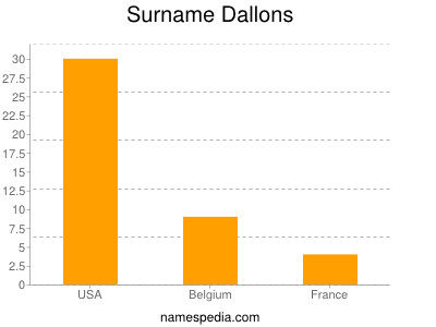 Surname Dallons