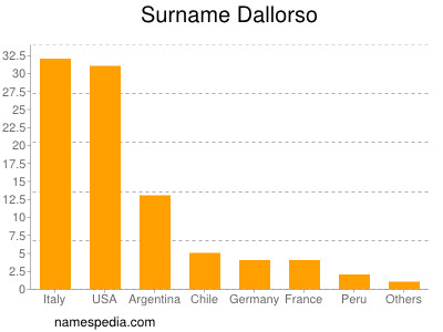 Familiennamen Dallorso