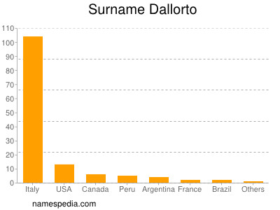 Familiennamen Dallorto