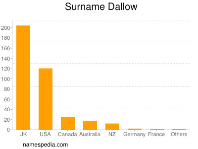 Surname Dallow