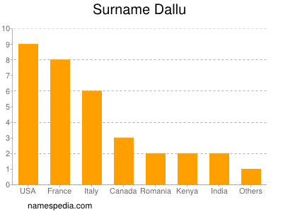 Familiennamen Dallu