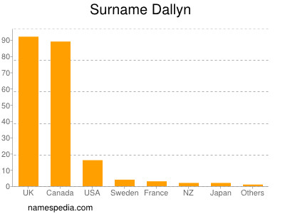 Familiennamen Dallyn