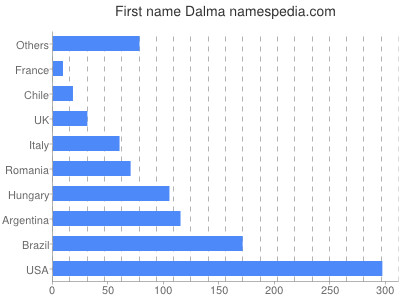 Vornamen Dalma