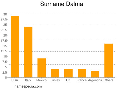 Familiennamen Dalma