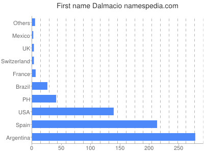 Given name Dalmacio