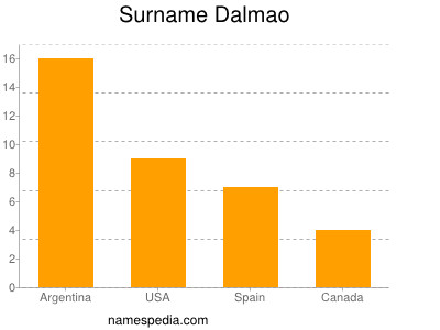 Familiennamen Dalmao