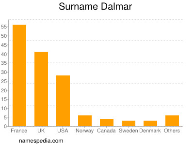 Familiennamen Dalmar