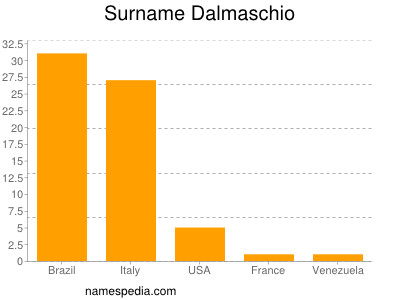 Familiennamen Dalmaschio