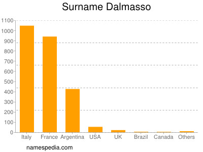 Familiennamen Dalmasso