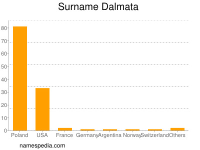 Familiennamen Dalmata
