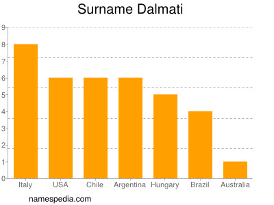 Familiennamen Dalmati