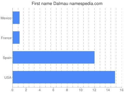 Given name Dalmau