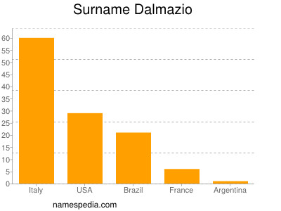 Familiennamen Dalmazio