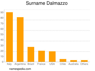 Familiennamen Dalmazzo