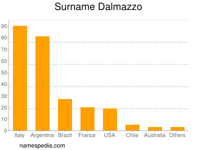 nom Dalmazzo