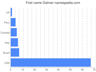 prenom Dalmer